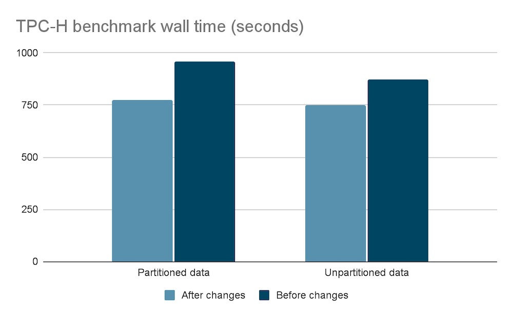 TPC-H benchmarks wall time