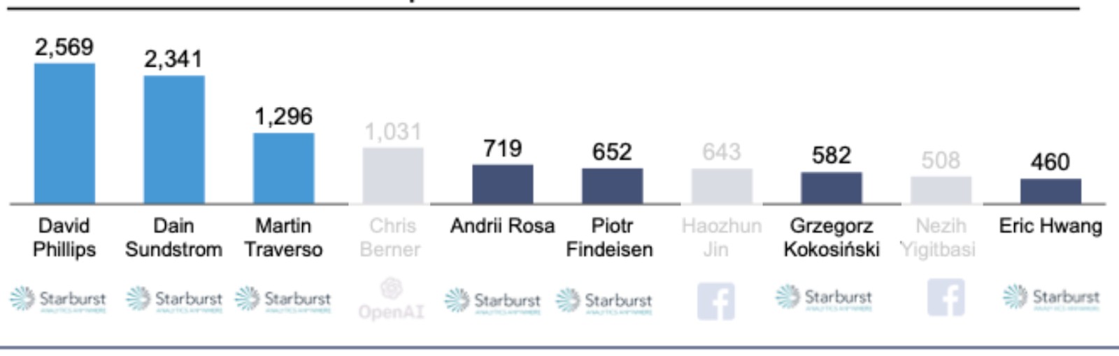 Top All-Time Contributors to PrestoDB