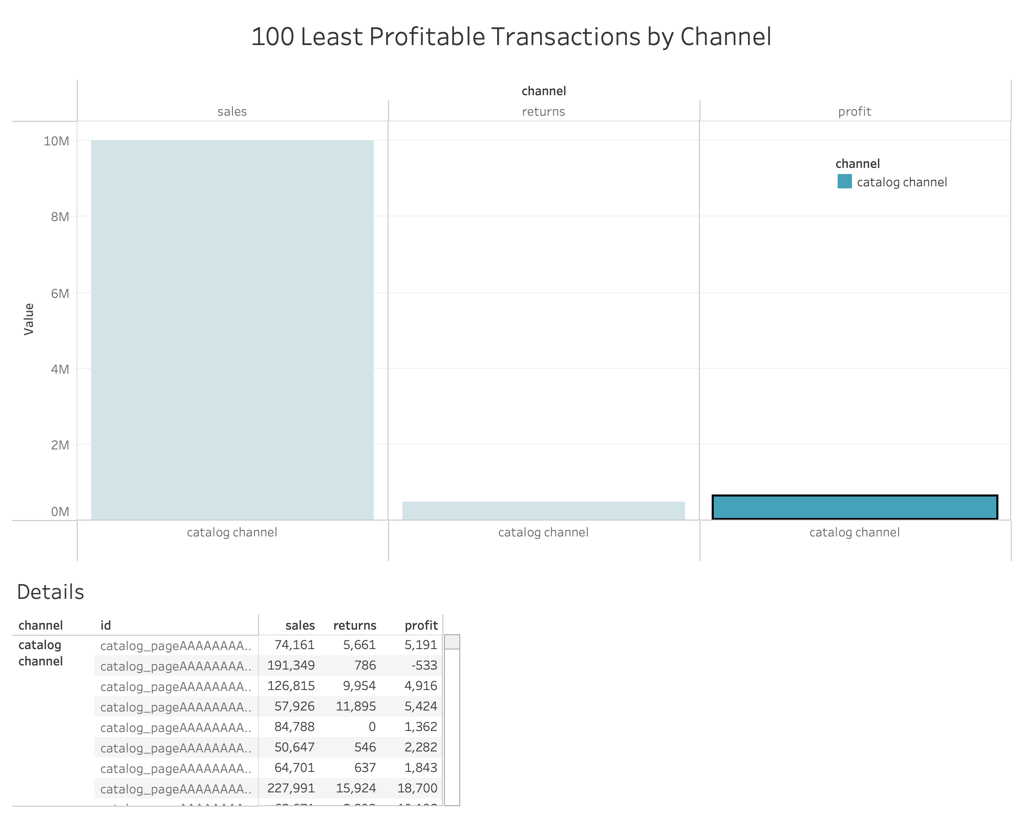 100 Least Profitable Transactions