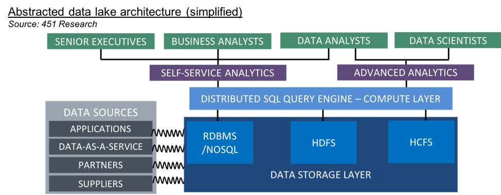 data lake architecture separate storage and compute 451 Research