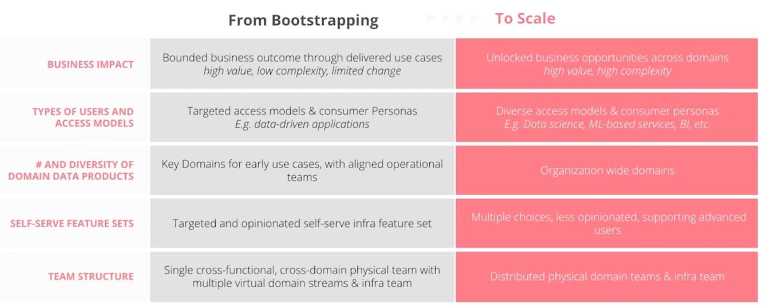 Bootstrapping to scale with Data Mesh