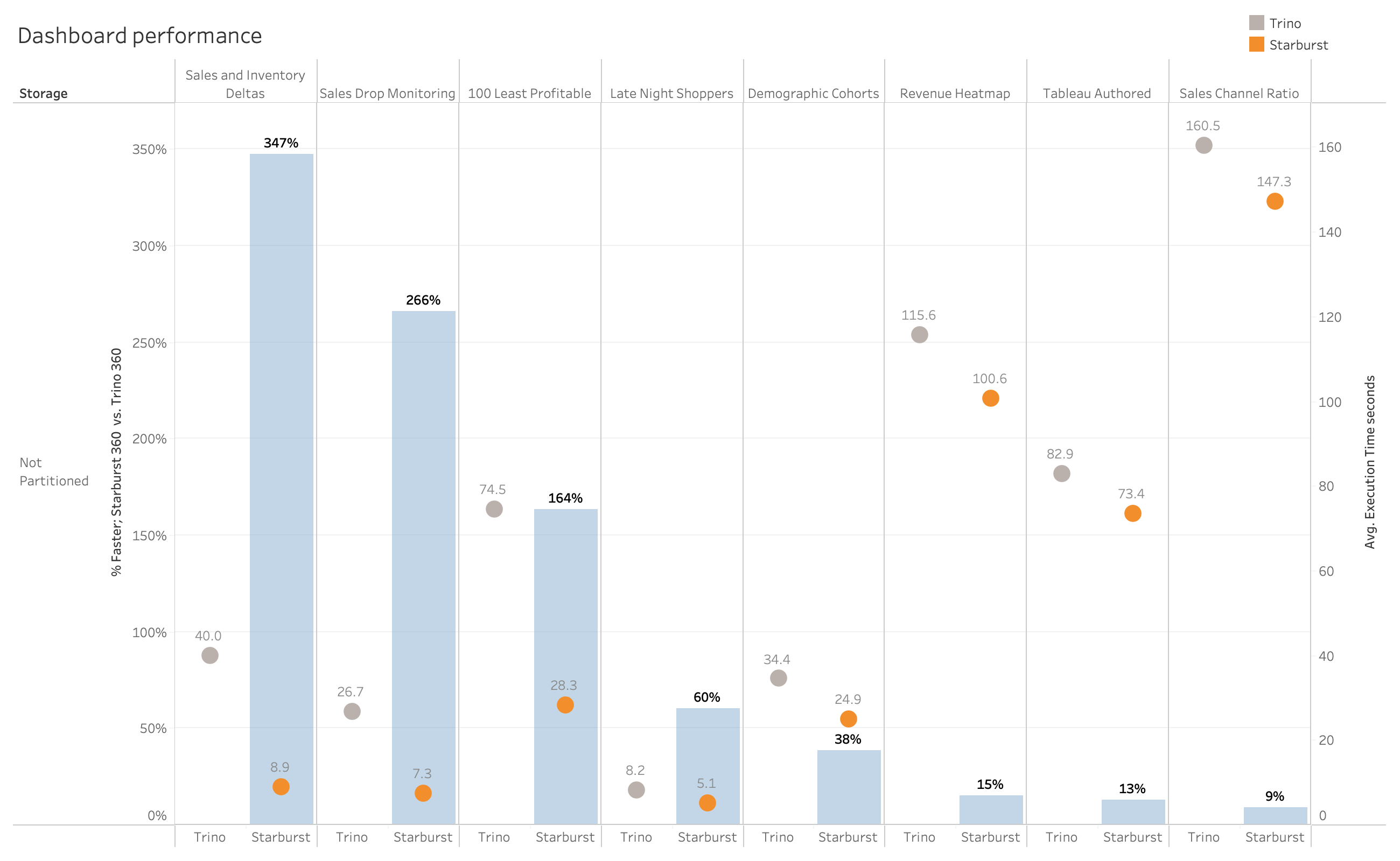 Dashboard Execution Times