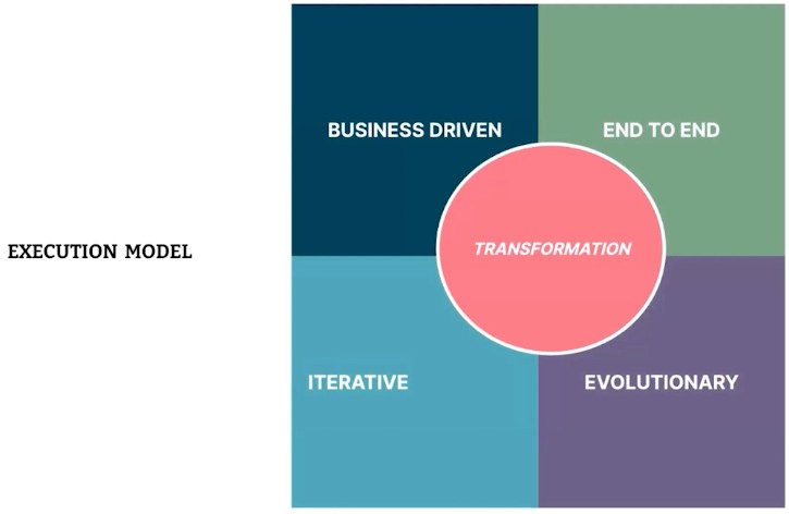 Data Mesh Execution Model