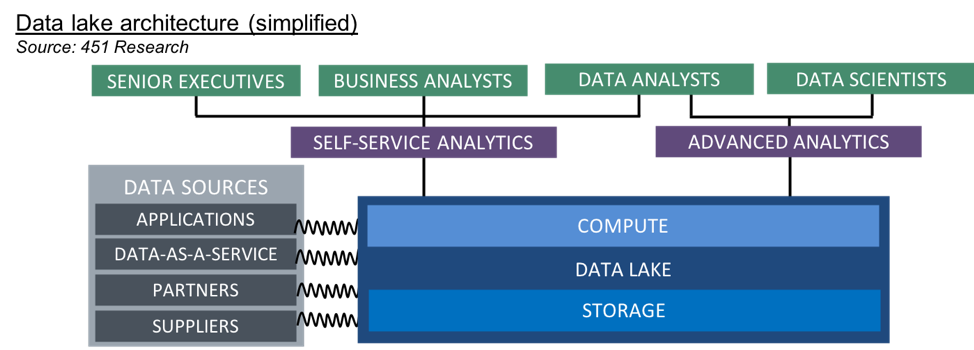 Data Lake Architecture diagram 451 research presto