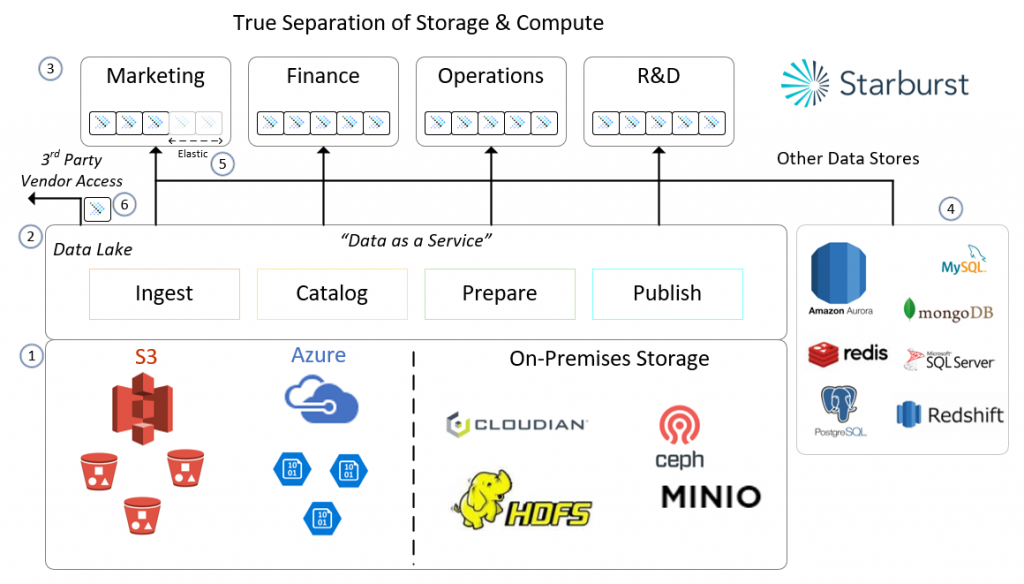Storage & Compute Architecture