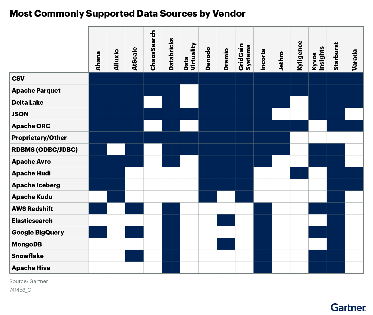 Most Commonly Supported Data Sources by Vendor Chart