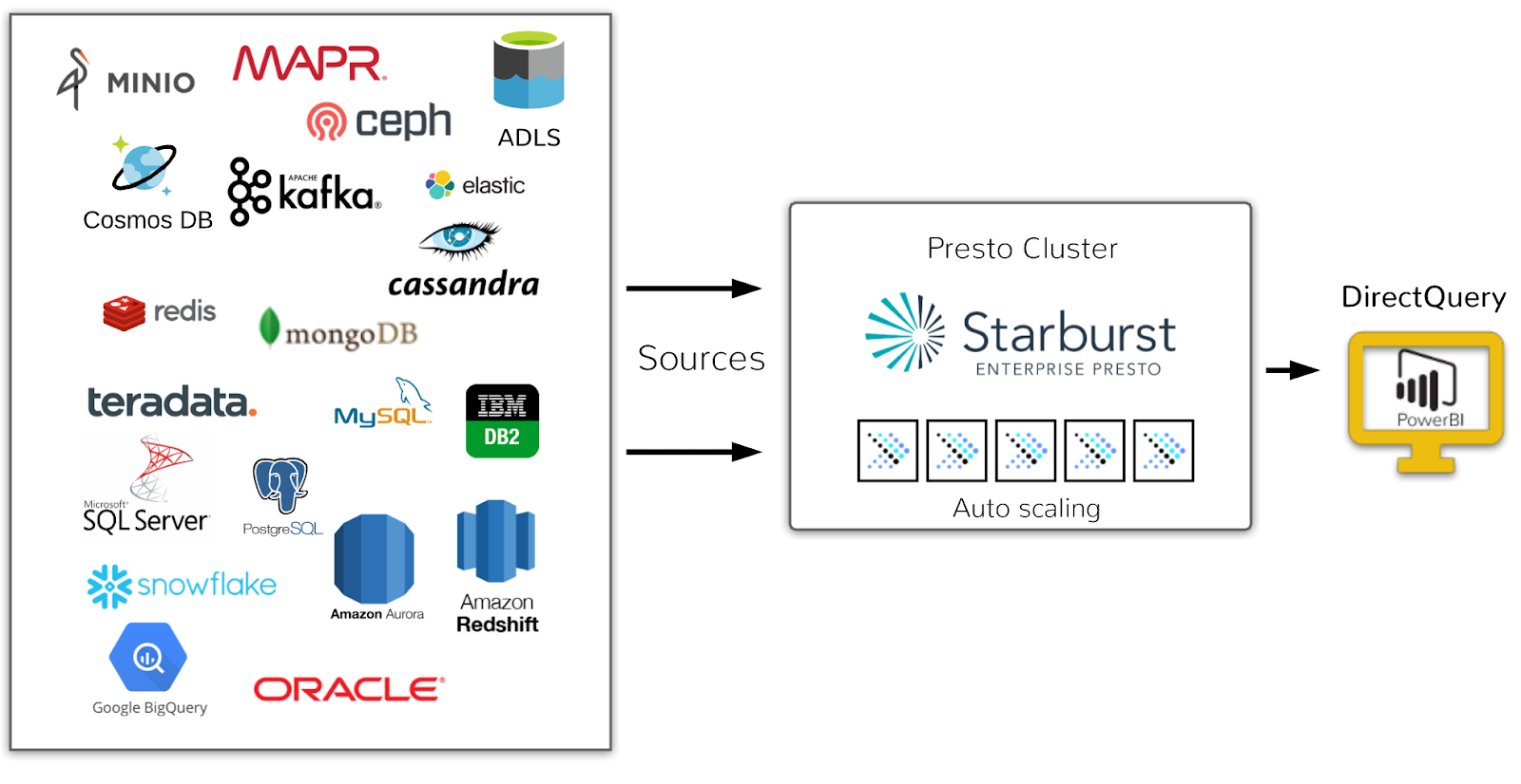 Starburst Presto Power BI Data Source Connector