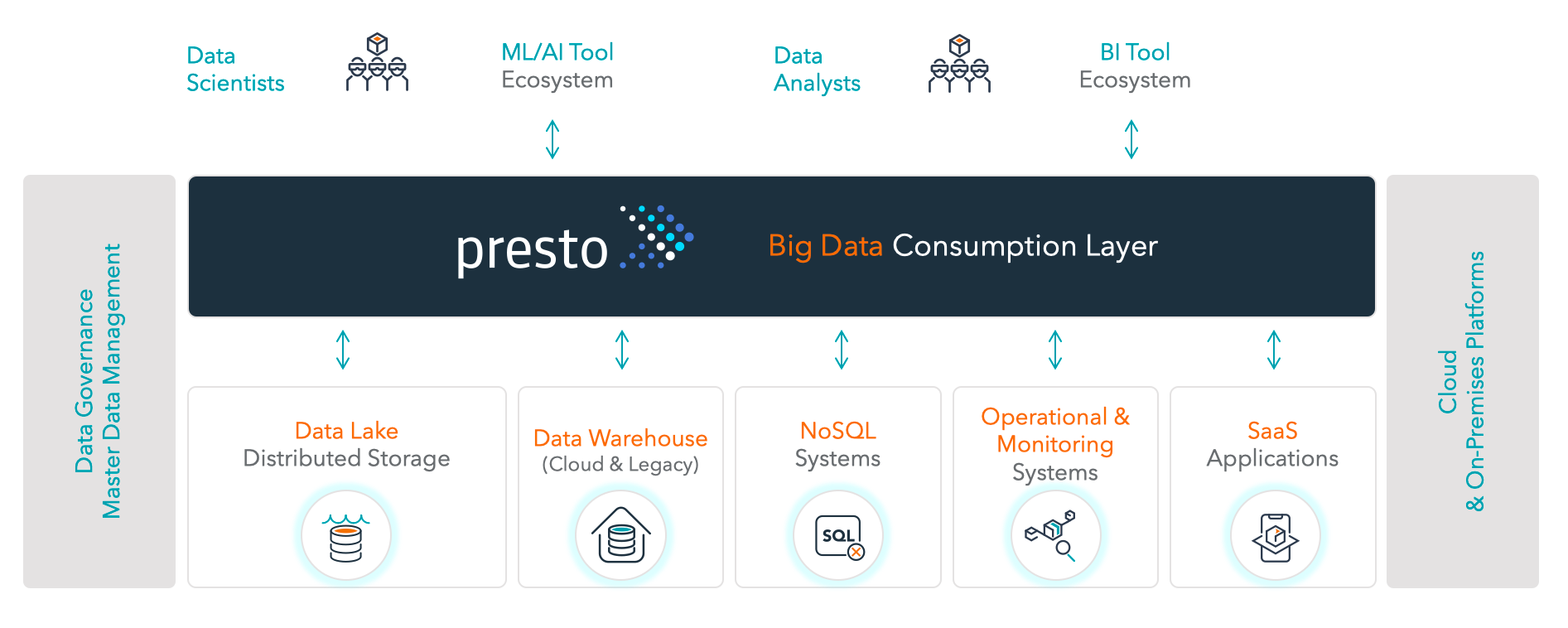 Presto Big Data Consumption Layer Architecture