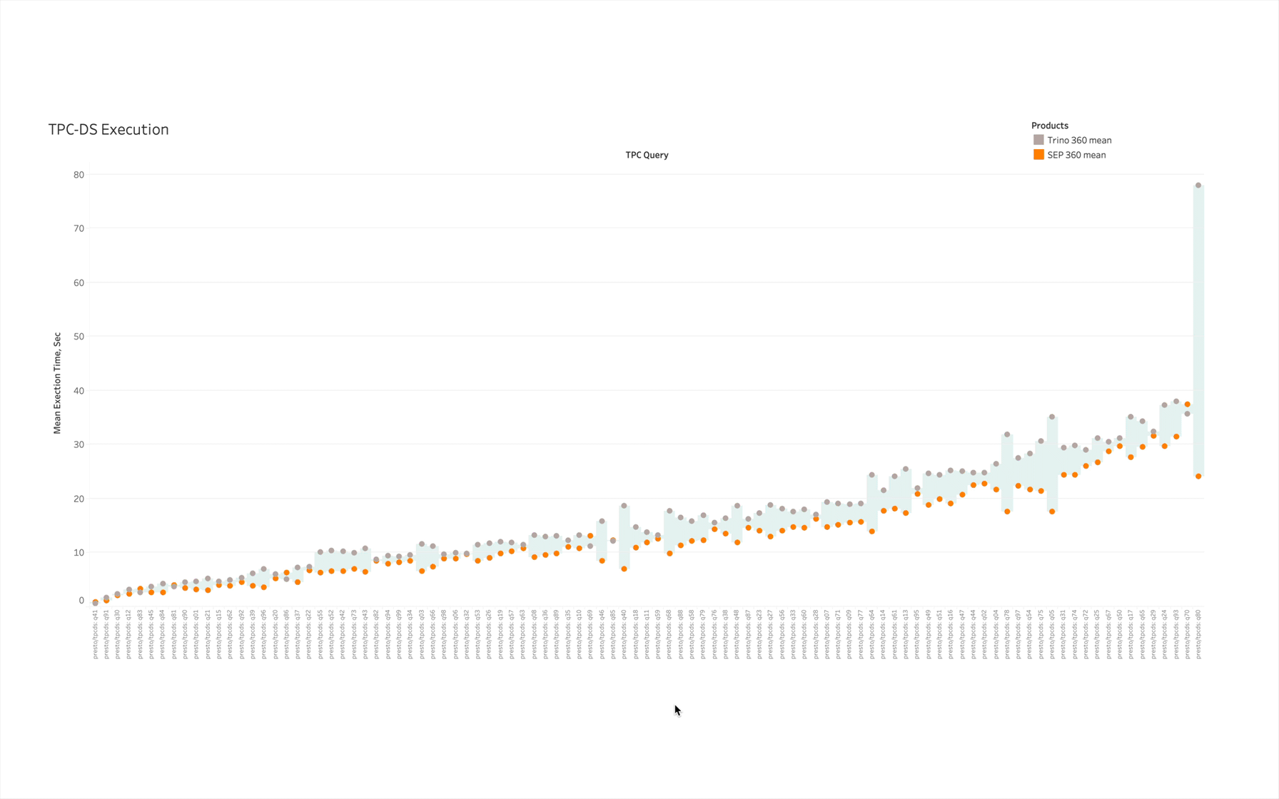 Query Execution Zoom