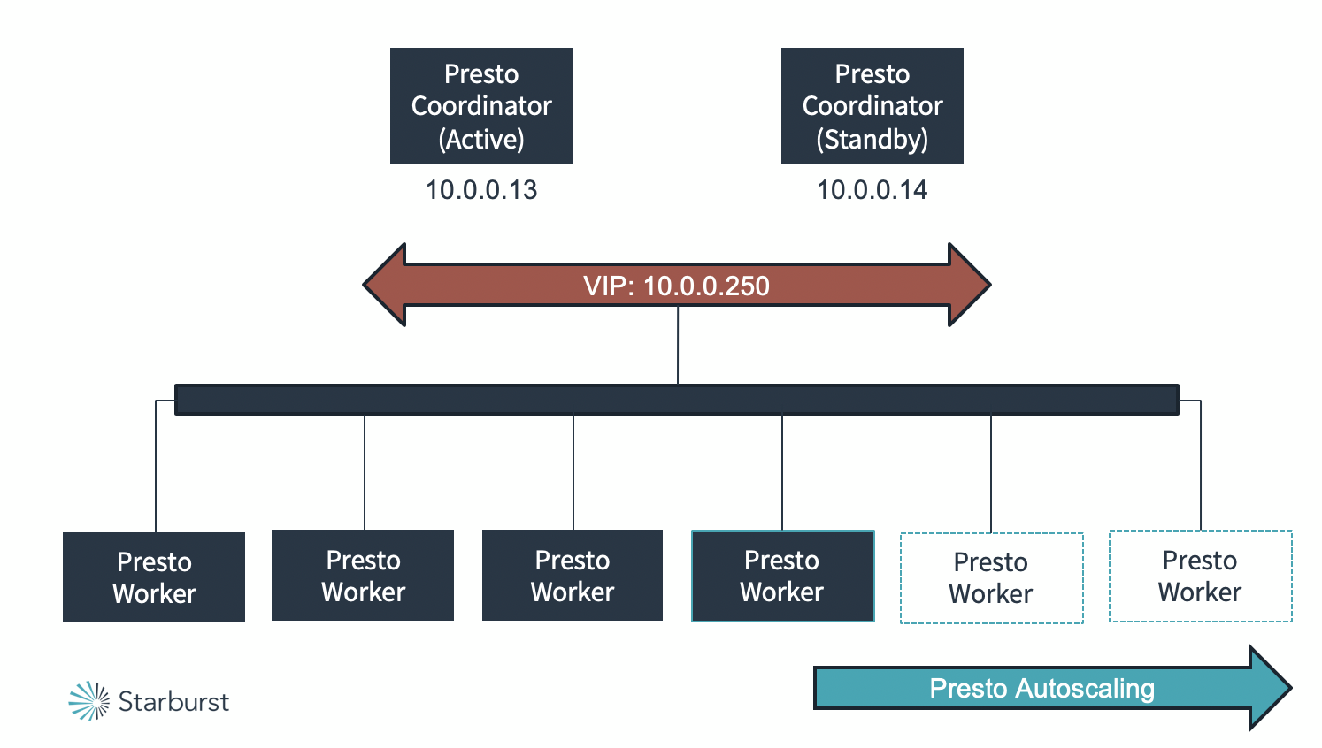 Starburst Presto High Availability