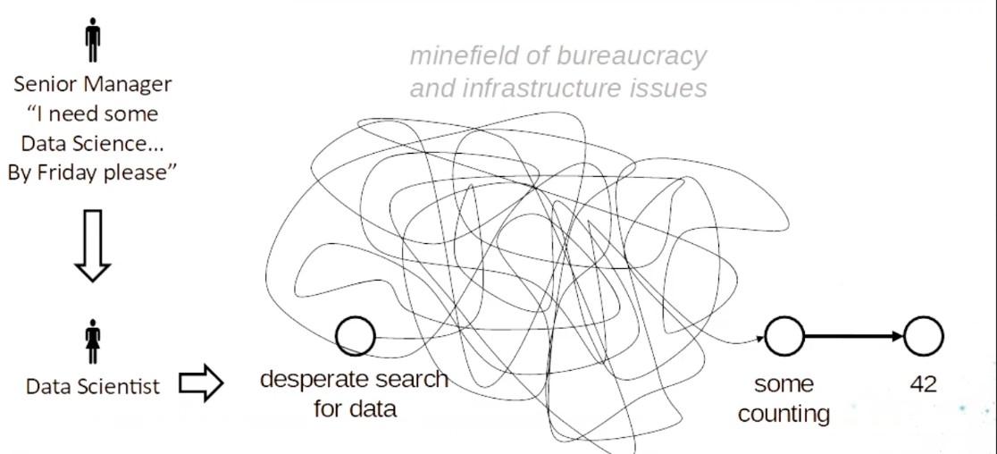 This was how one data scientist depicted the access process: