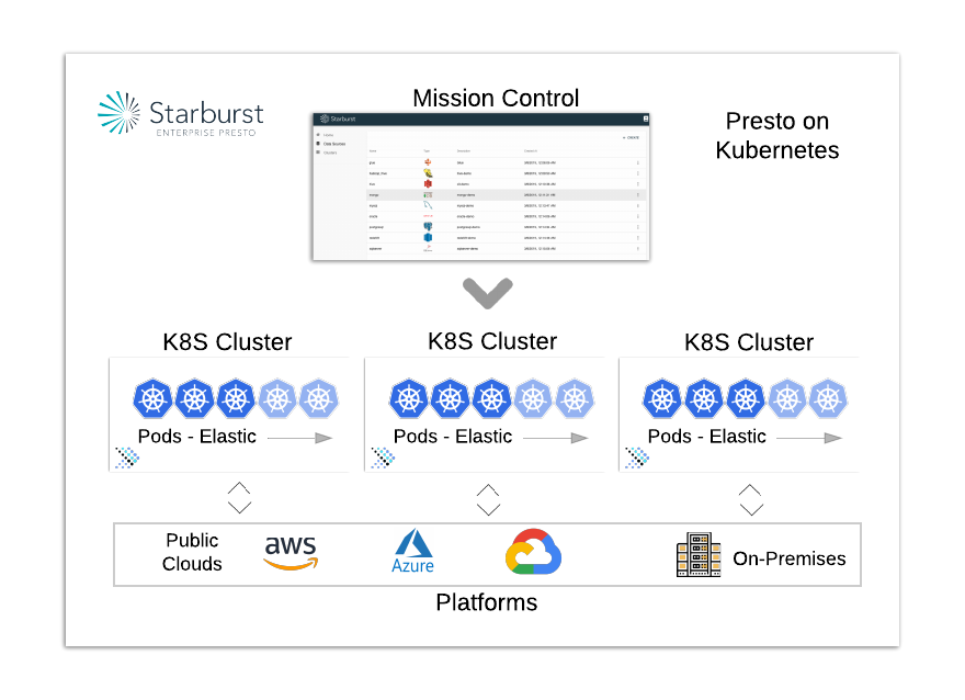 Presto Kubernetes Architecture