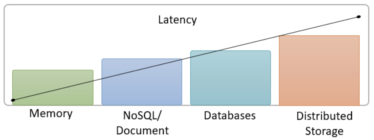 latency storage layers