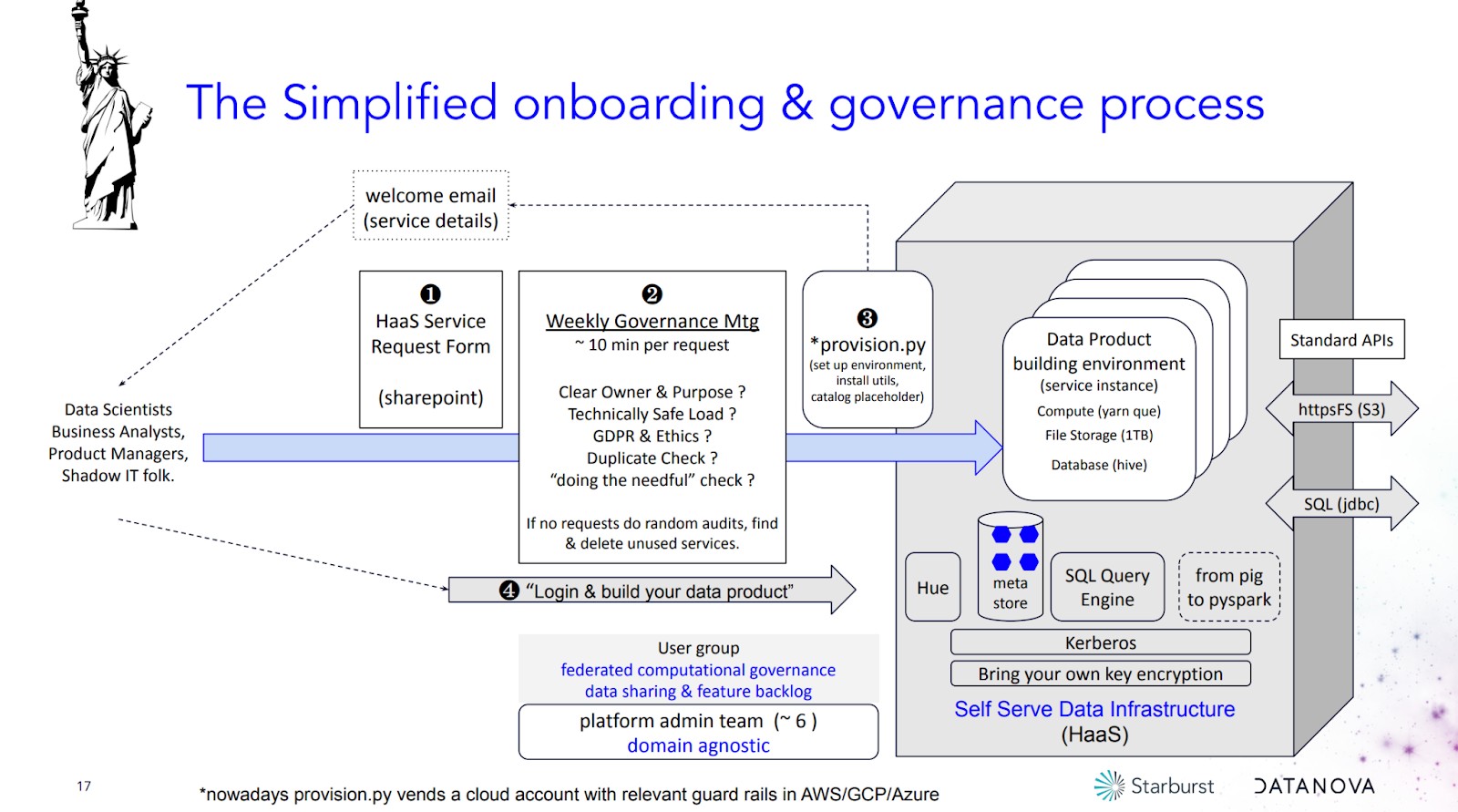 Onboarding and governance process diagram