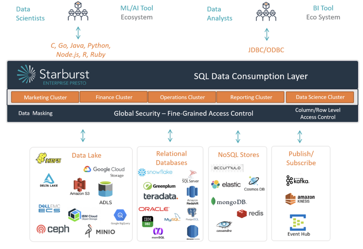 Presto SQL Data Consumption Layer