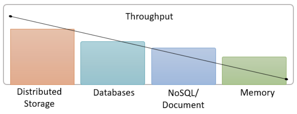 throughput storage layers