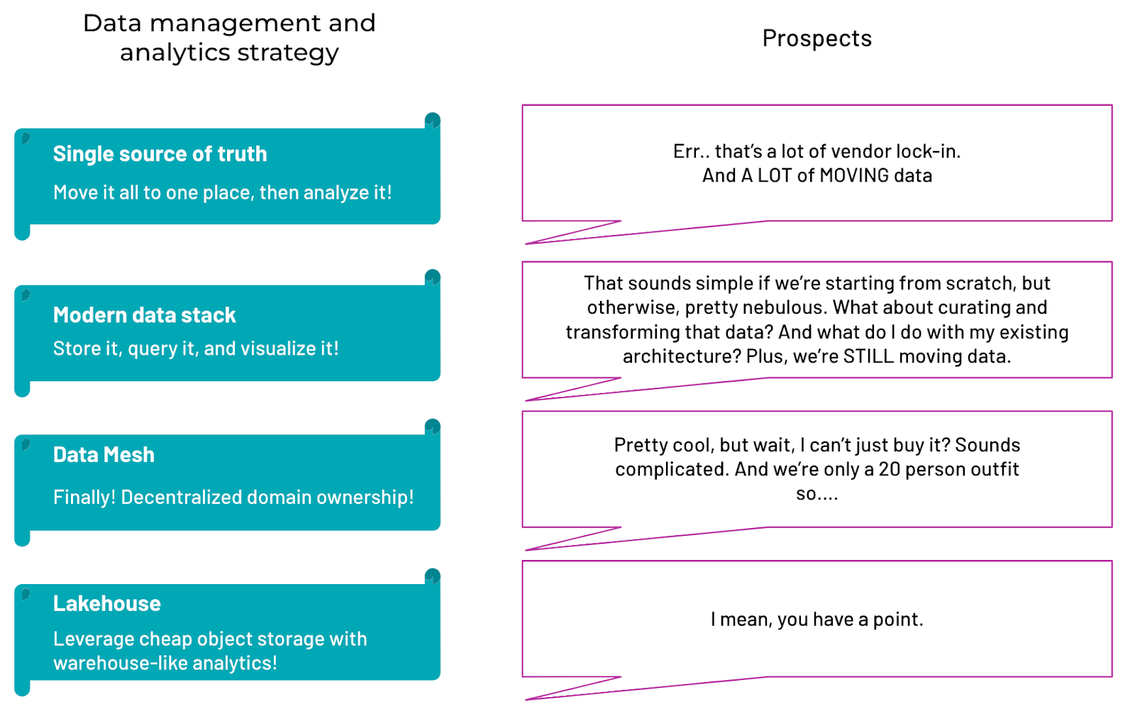 Data Management and Analytics Strategy Map - Prospects