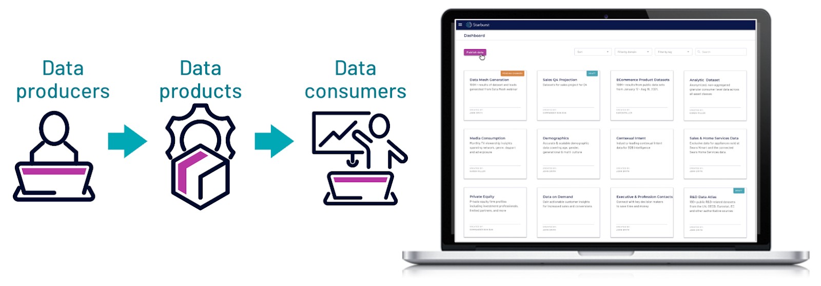 Data Producers - Data Products - Data Consumers