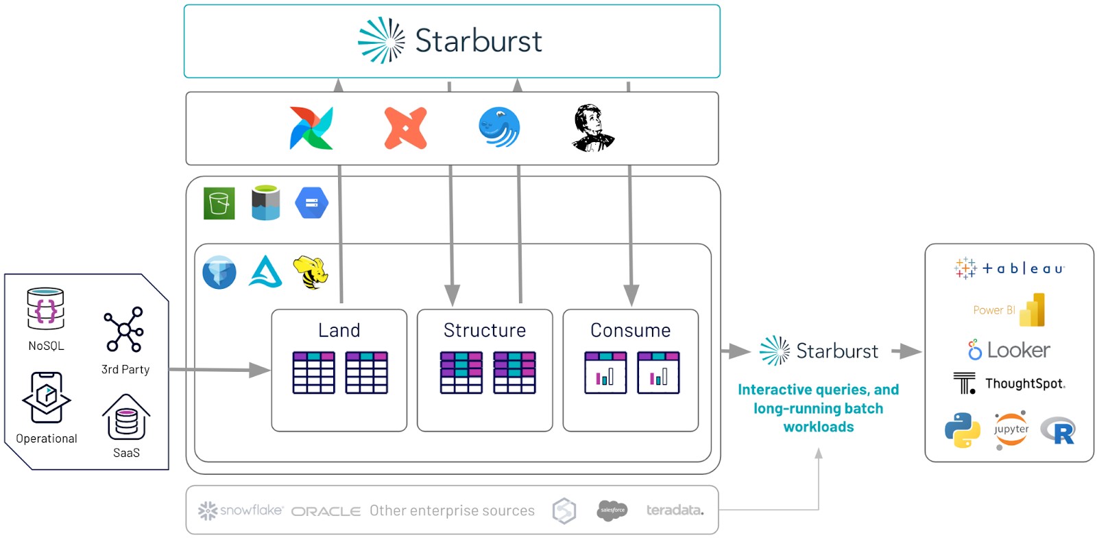 Combining the benefits of a data warehouse and data lake - Starburst