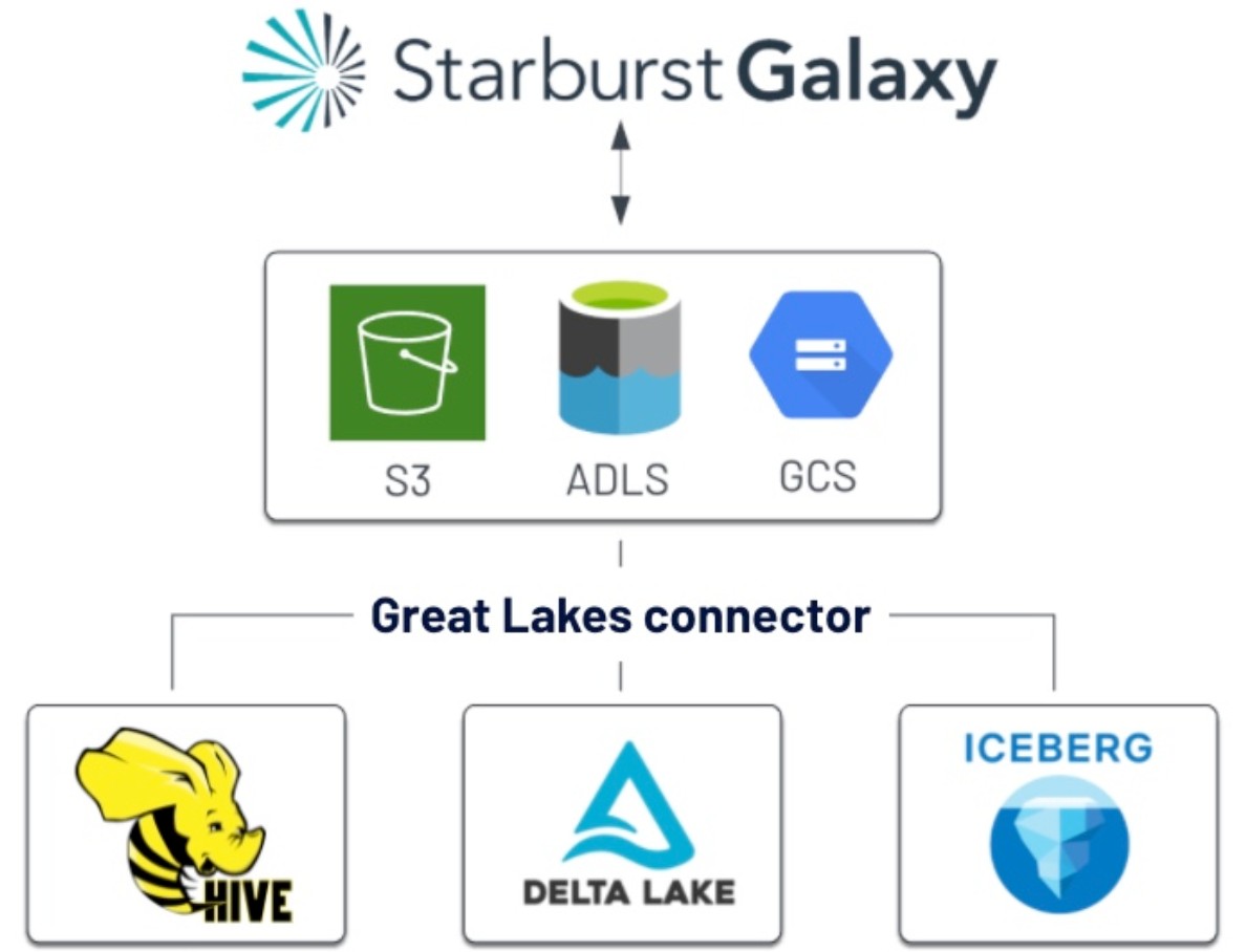 Starburst Galaxy - Great Lakes Connector Diagram