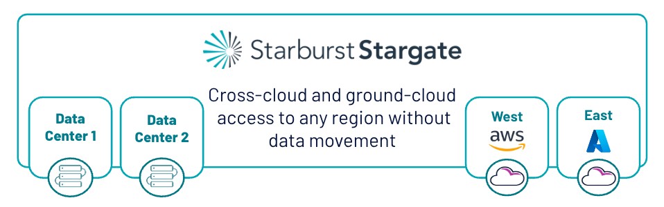 Starburst Stargate Cross-cloud and ground-cloud access to any region without data movement