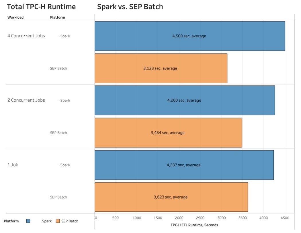 Total TPC-H Runtime, EMR-Spark vs. SEP Batch