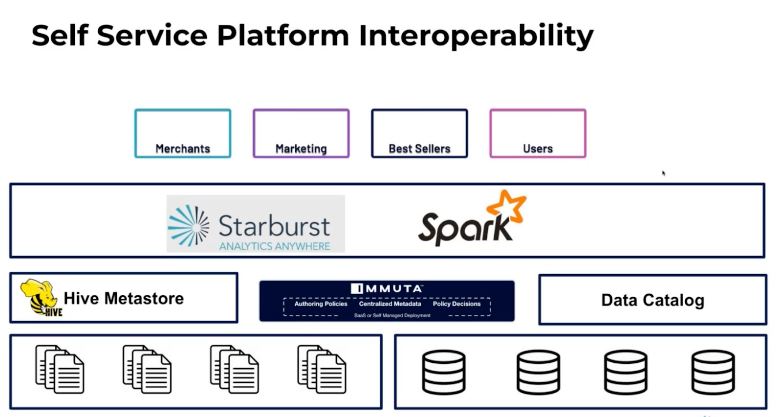 Self-Service Platform Interoperability for Data Mesh