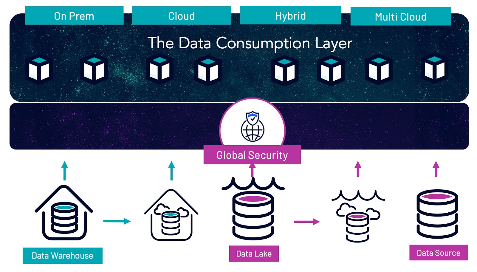 Data Consumption Layer