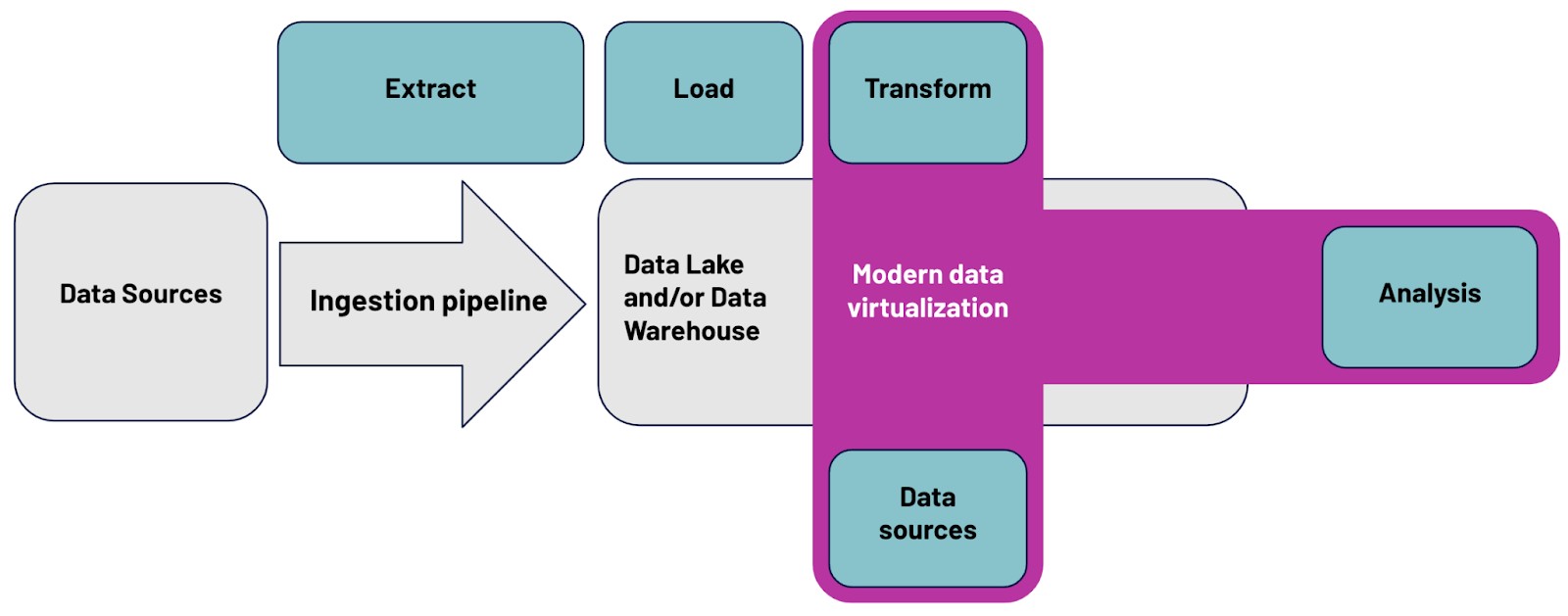 Modern Data Virtualizations