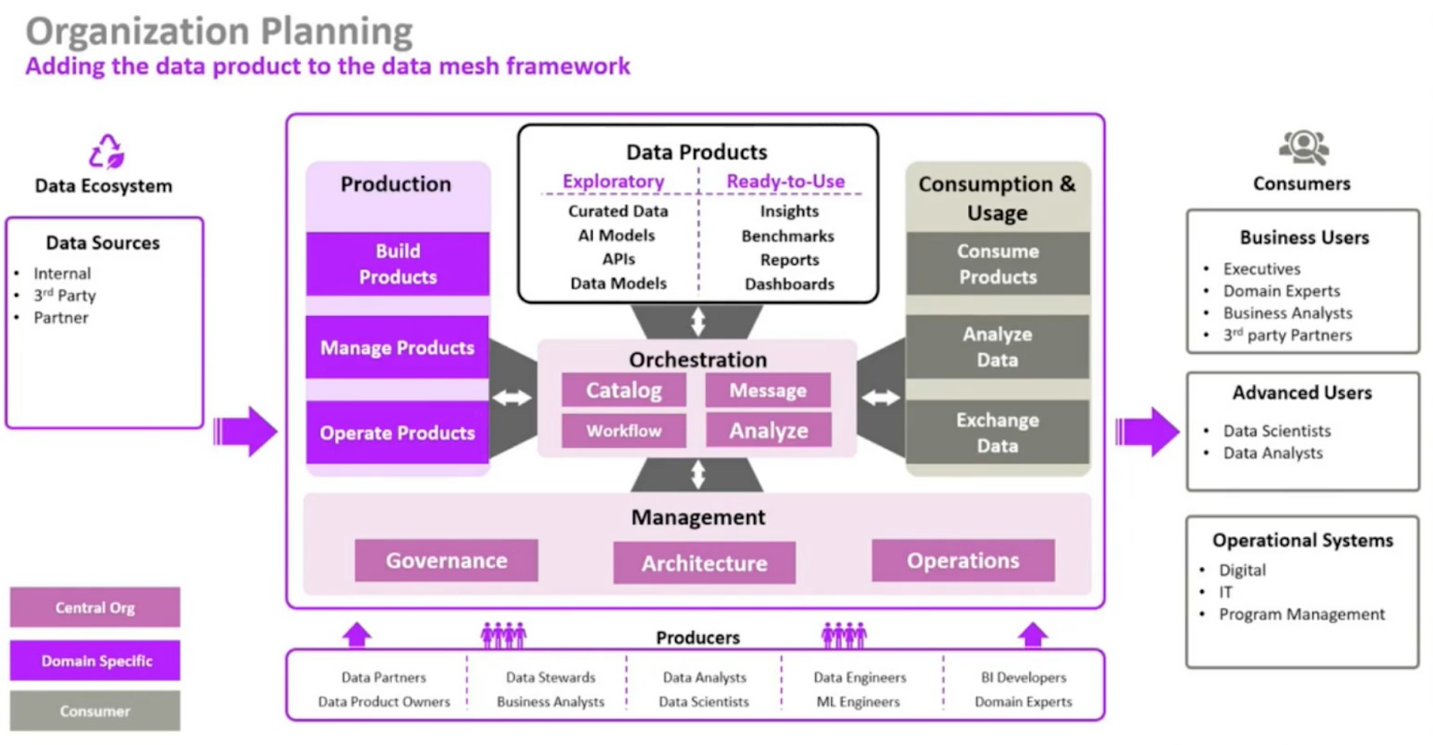 Roles in the data mesh network