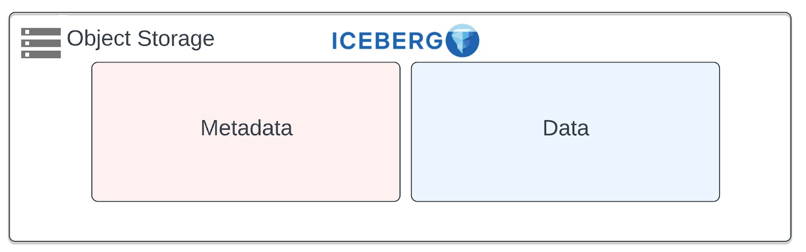 Iceberg Metadata-Data