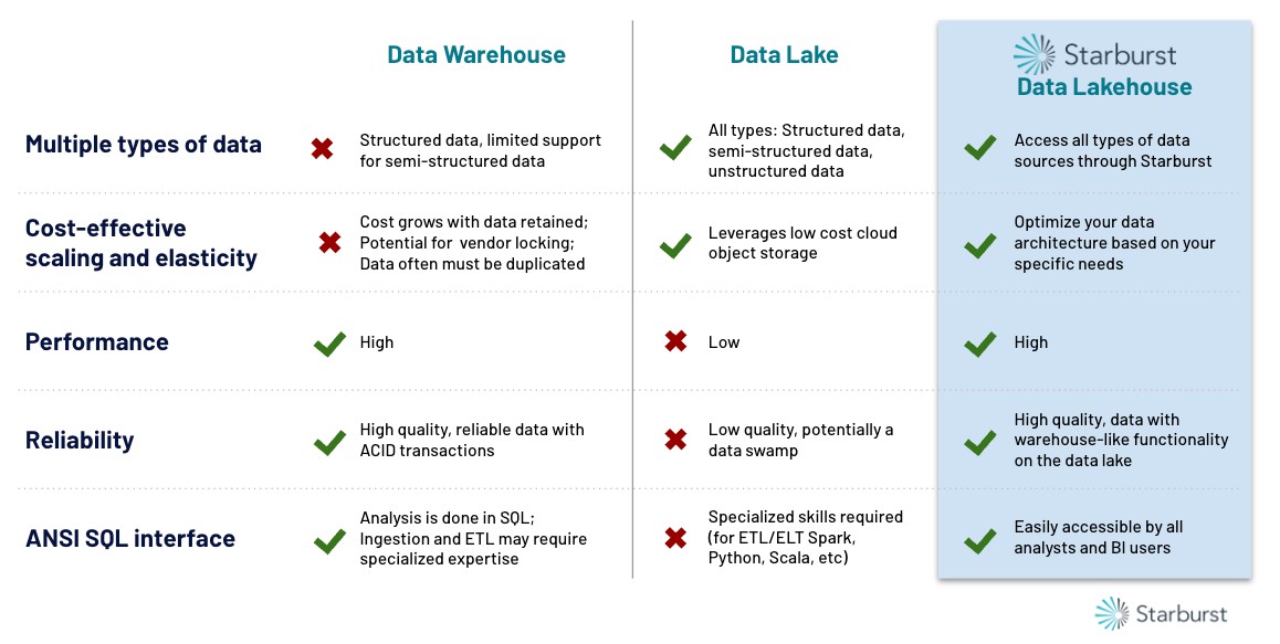 When to Adopt a Data Lakehouse