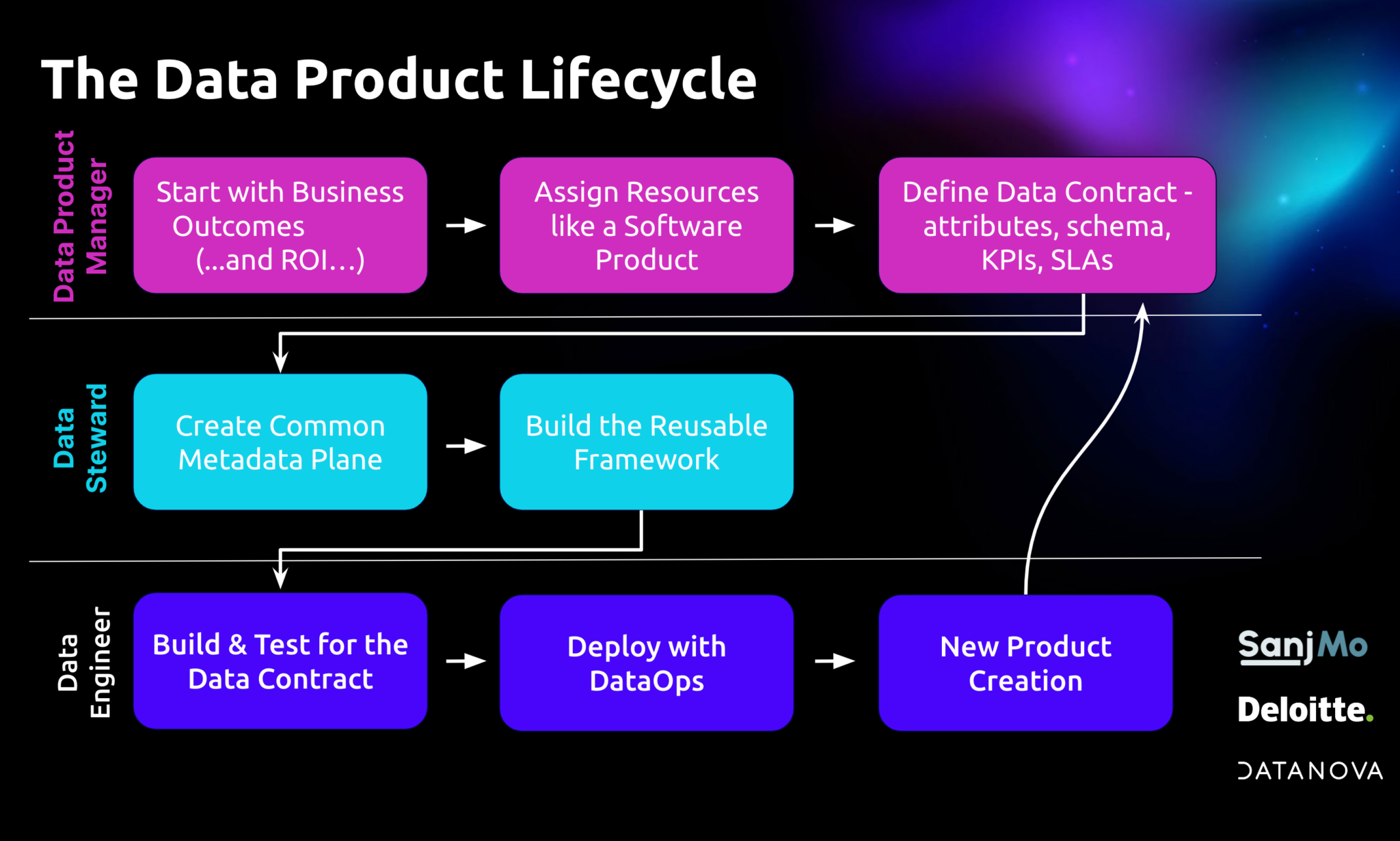Data product lifecycle 8 stages, data product manager, data producers