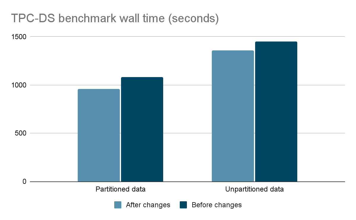 TPC-DS benchmark results for CPU utilization enhancements