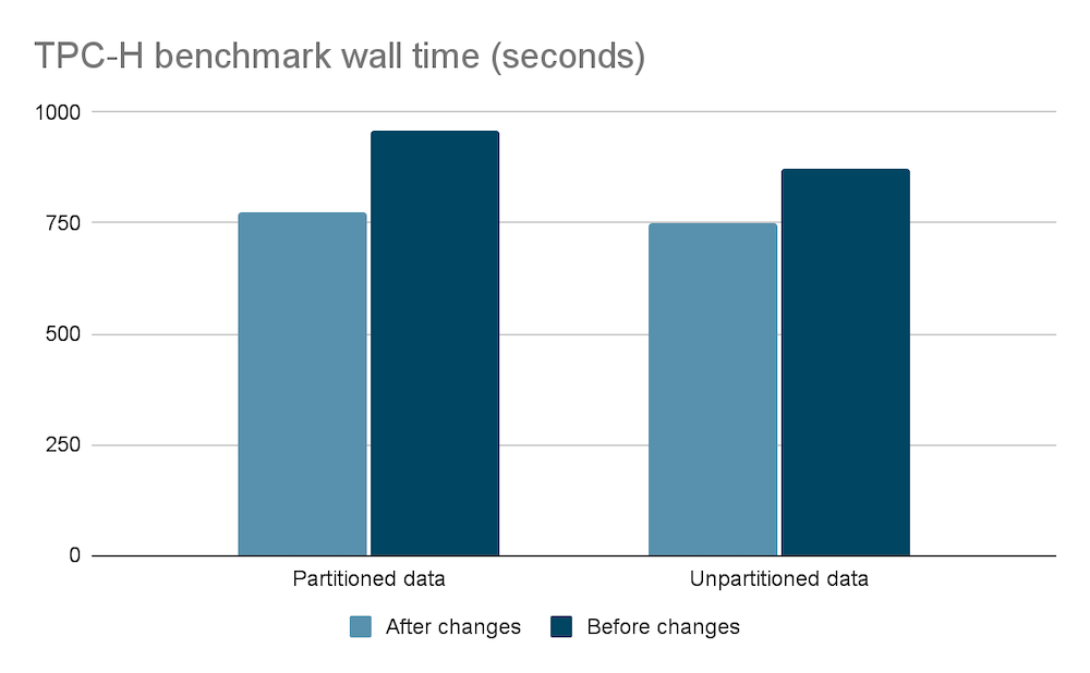 TPC-H benchmark results for CPU utilization enhancements