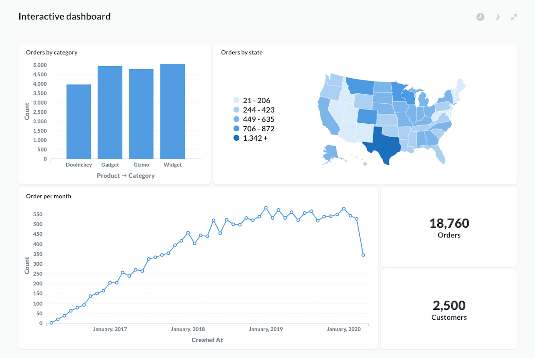 Example of an interactive dashboard in Metabase