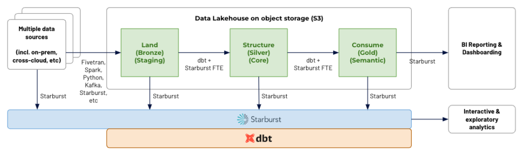 Open data lake architecture with dbt Cloud and Starburst Galaxy