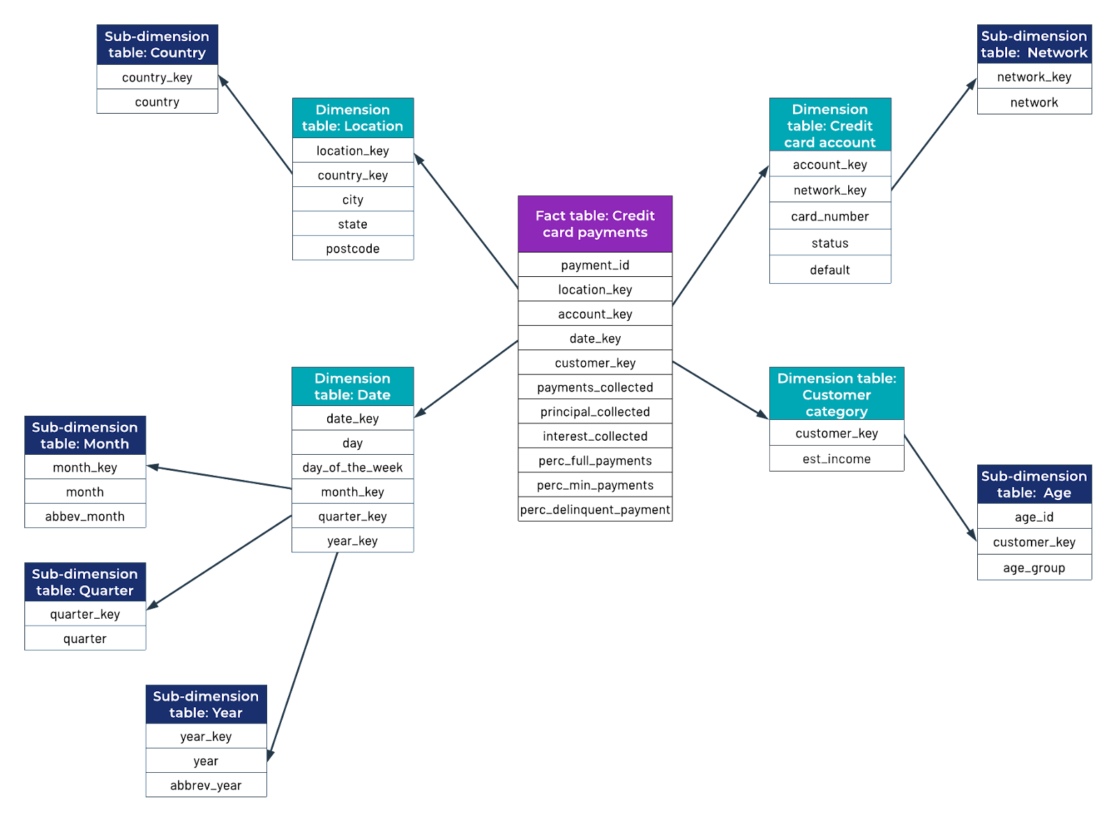 Star schema: Architecture for organizing data | Data warehouse