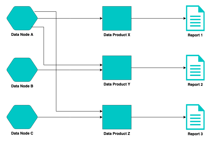AWS Data Mesh: Implementing data mesh, an example