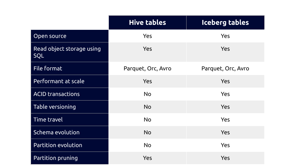 Migrating Hive tables to Iceberg tables, Tutorial