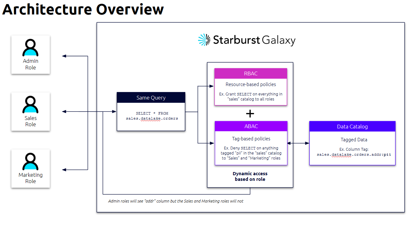Use attributebased access control in Starburst Galaxy Starburst